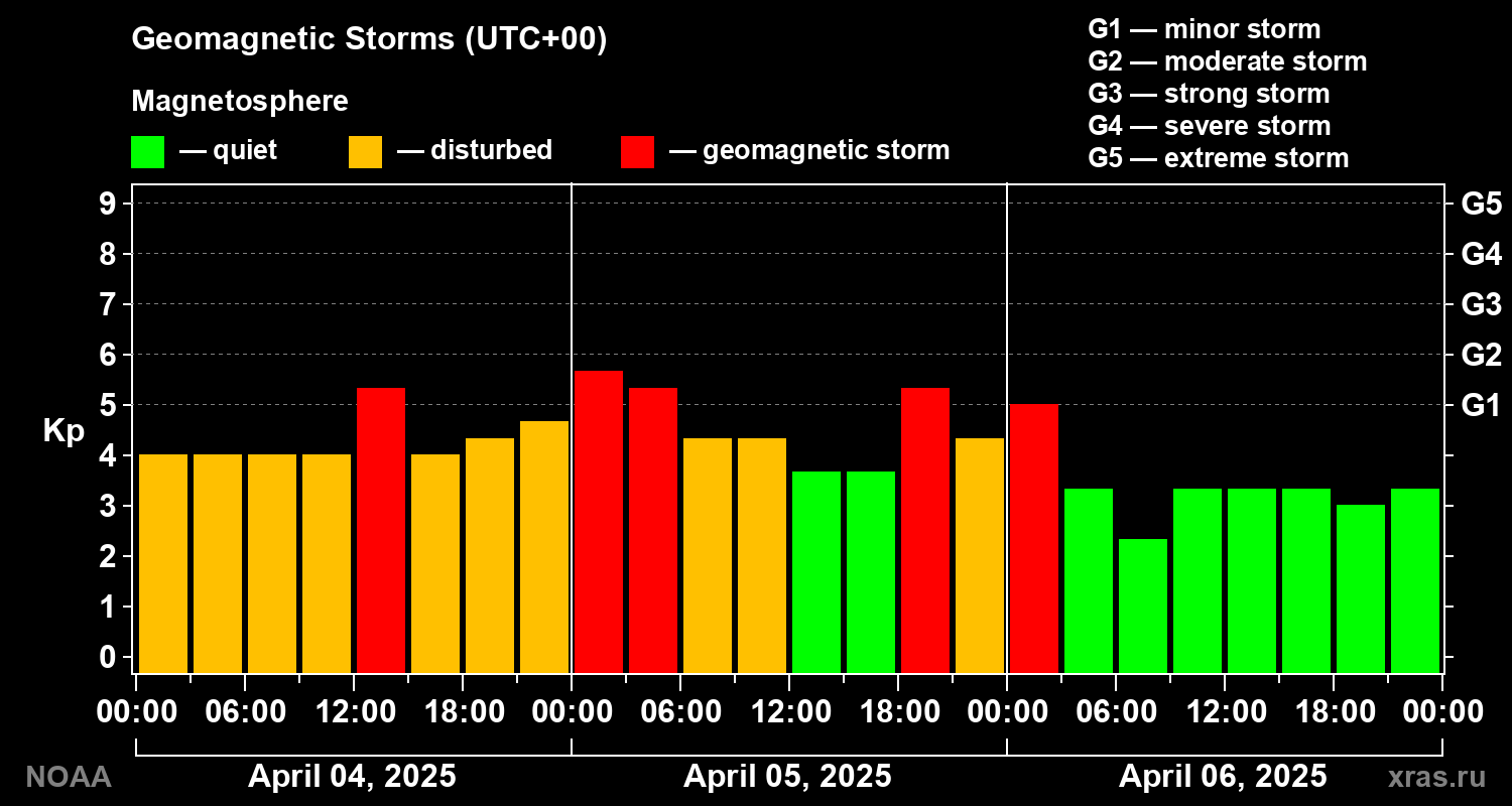 Geomagnetic index Kp for 3 days
