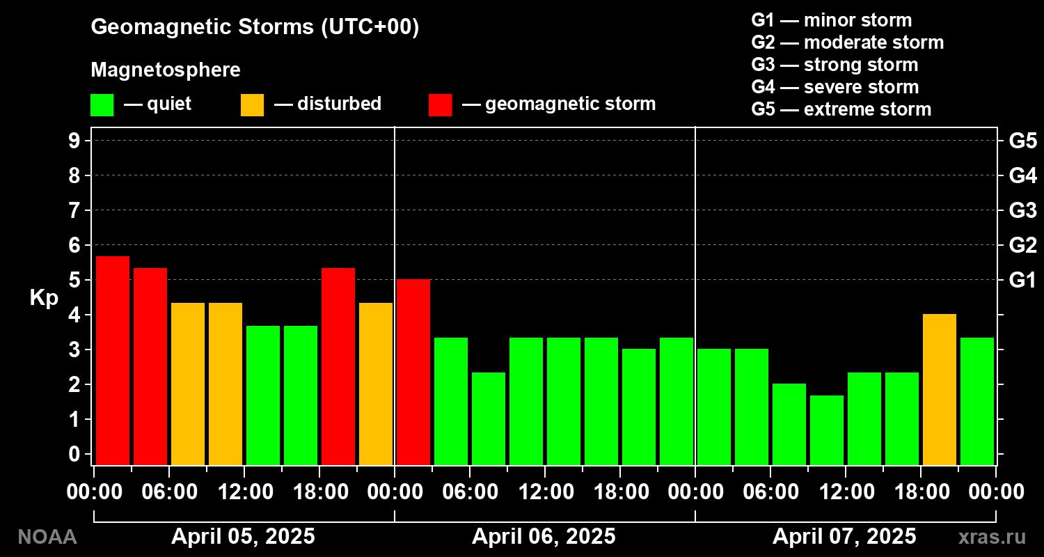 Geomagnetic index Kp for 3 days