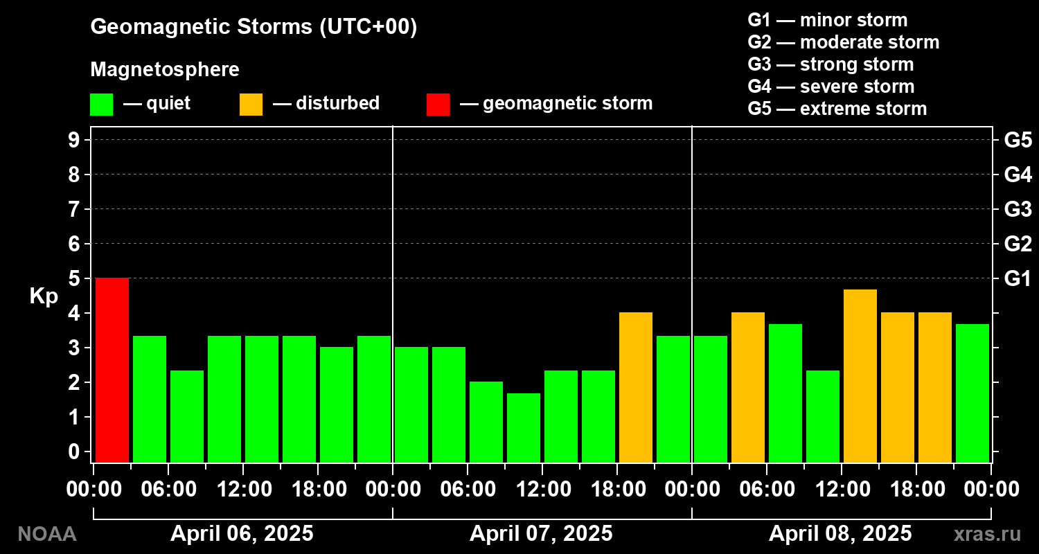 Geomagnetic index Kp for 3 days