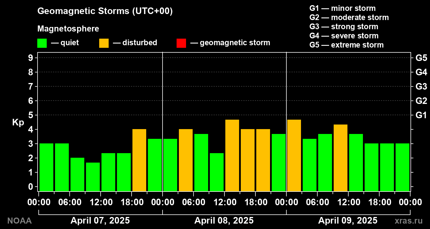 Geomagnetic index Kp for 3 days