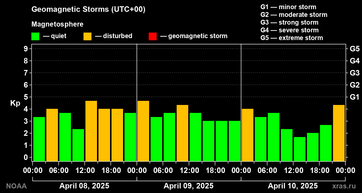 Geomagnetic index Kp for 3 days