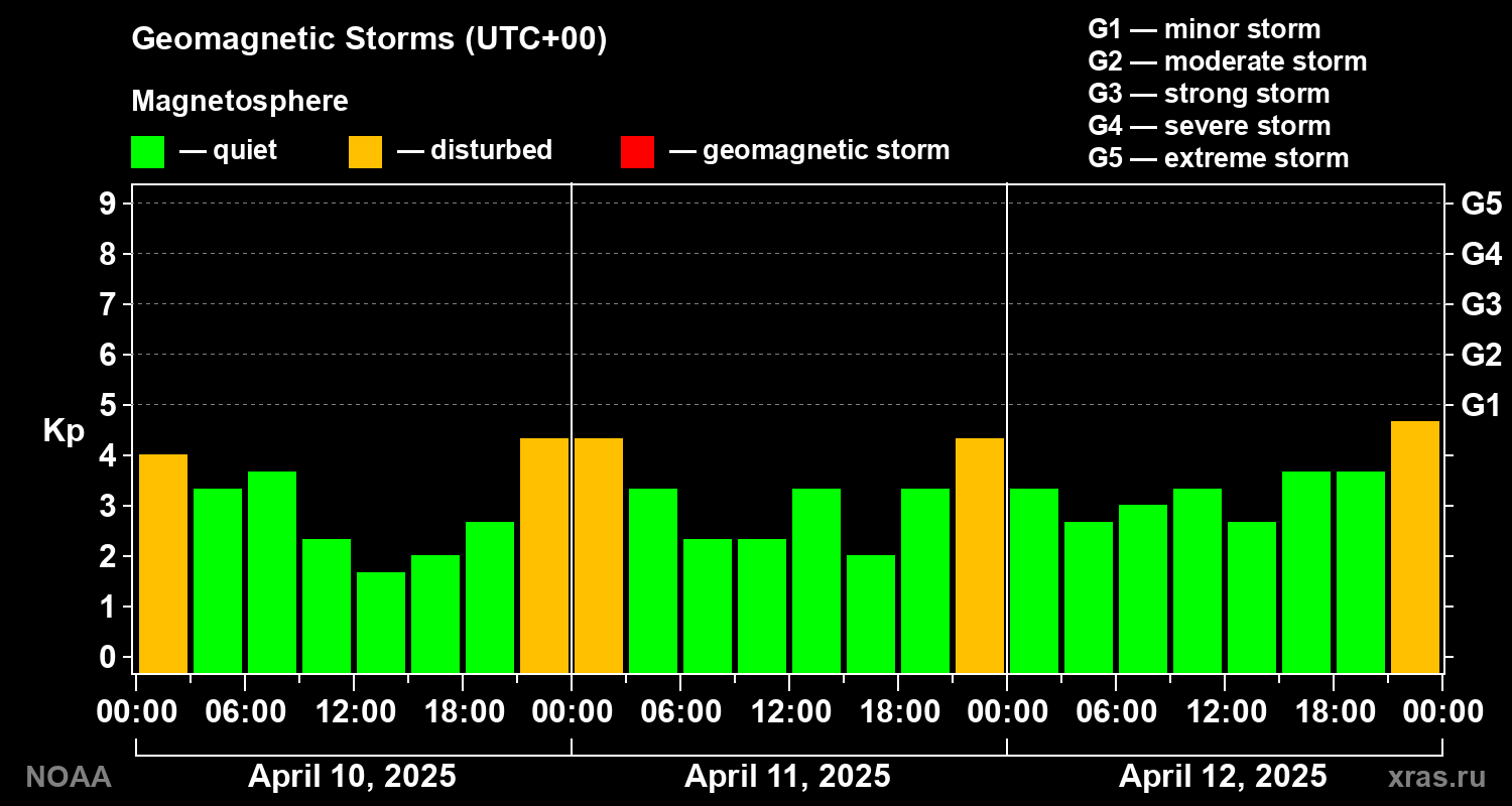 Geomagnetic index Kp for 3 days