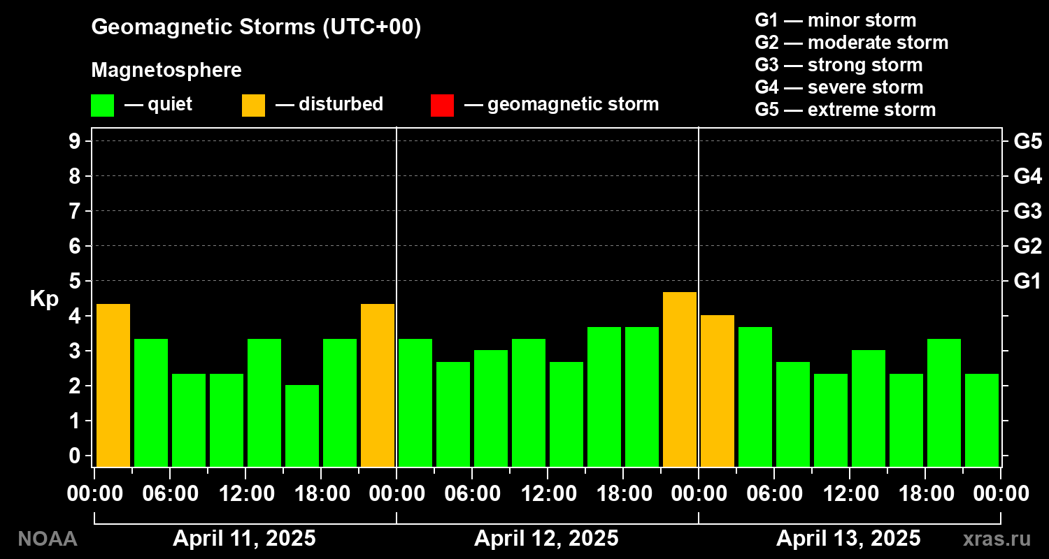 Geomagnetic index Kp for 3 days