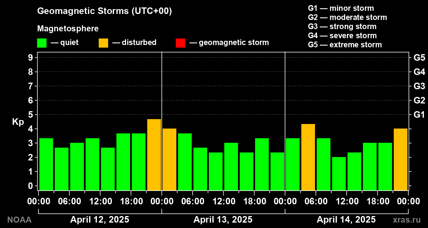 Geomagnetic index Kp for 3 days