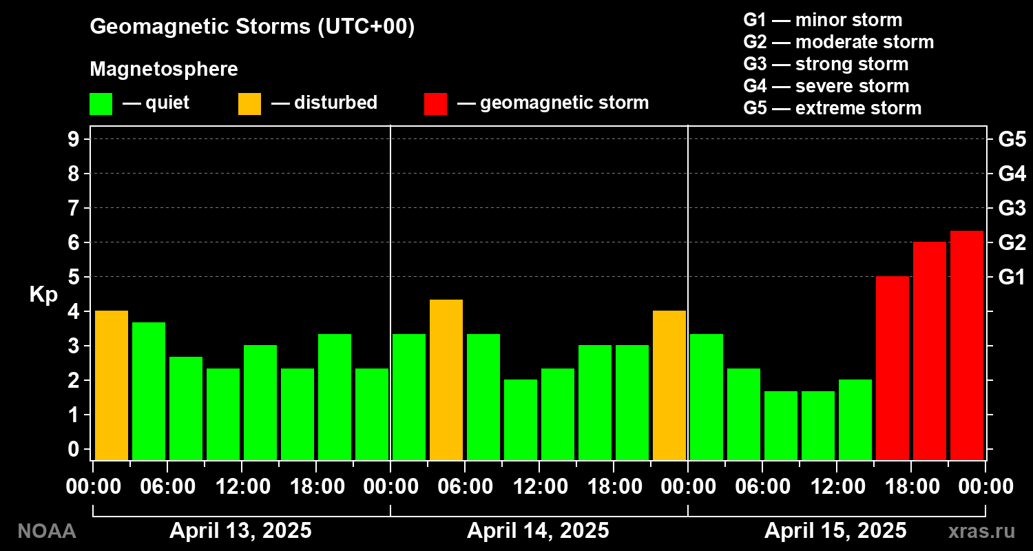 Geomagnetic index Kp for 3 days