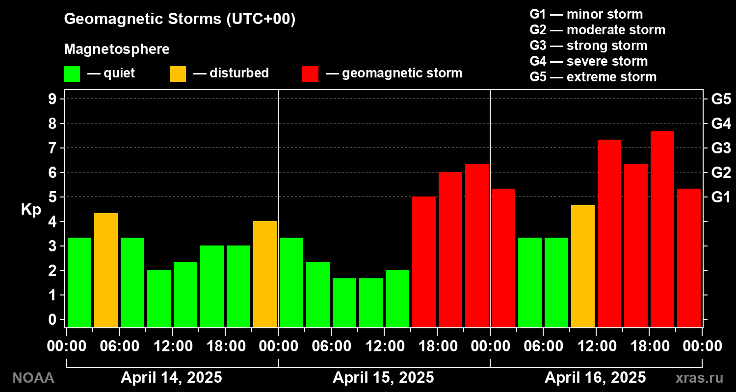 Geomagnetic index Kp for 3 days