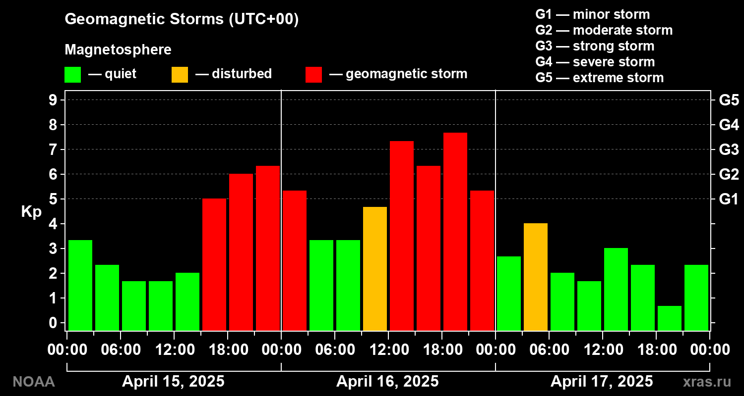 Geomagnetic index Kp for 3 days
