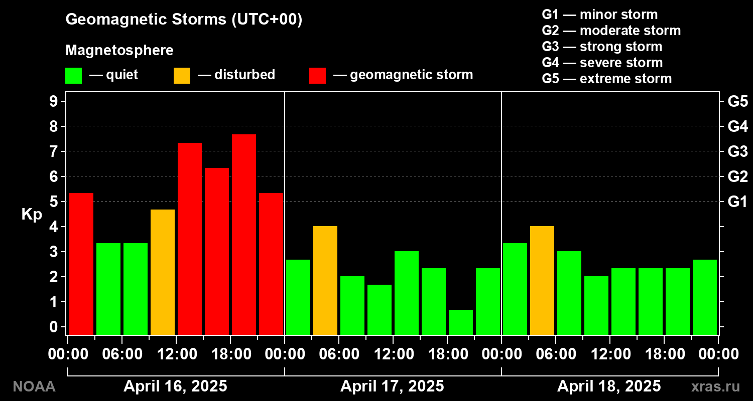 Geomagnetic index Kp for 3 days