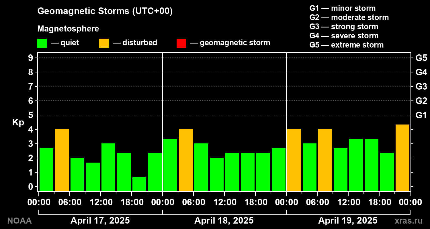 Geomagnetic index Kp for 3 days