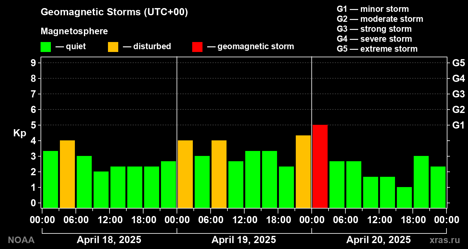 Geomagnetic index Kp for 3 days