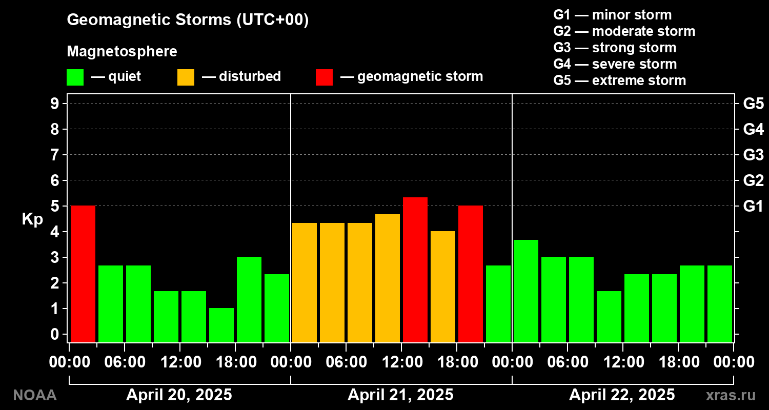 Geomagnetic index Kp for 3 days