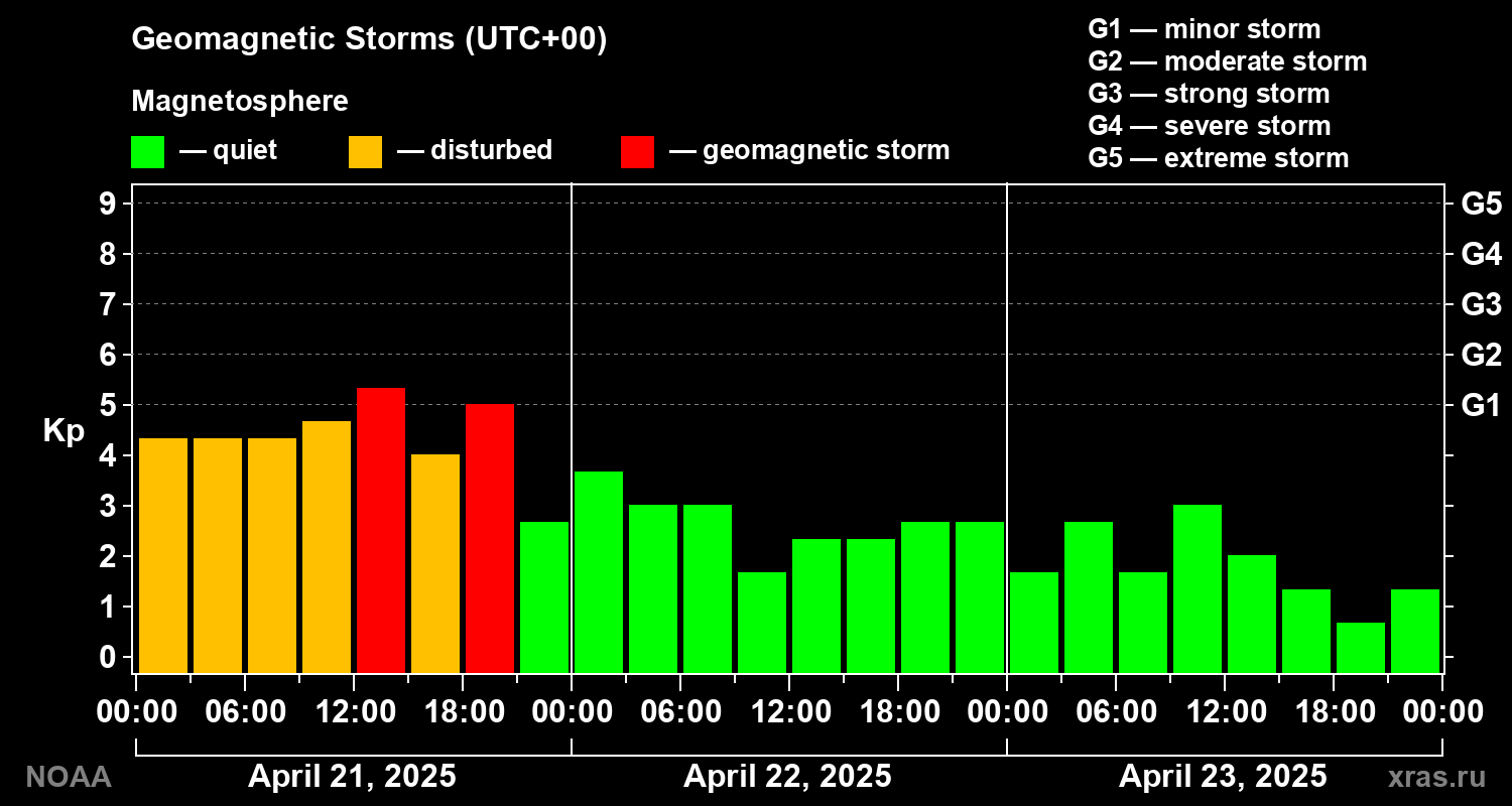 Geomagnetic index Kp for 3 days