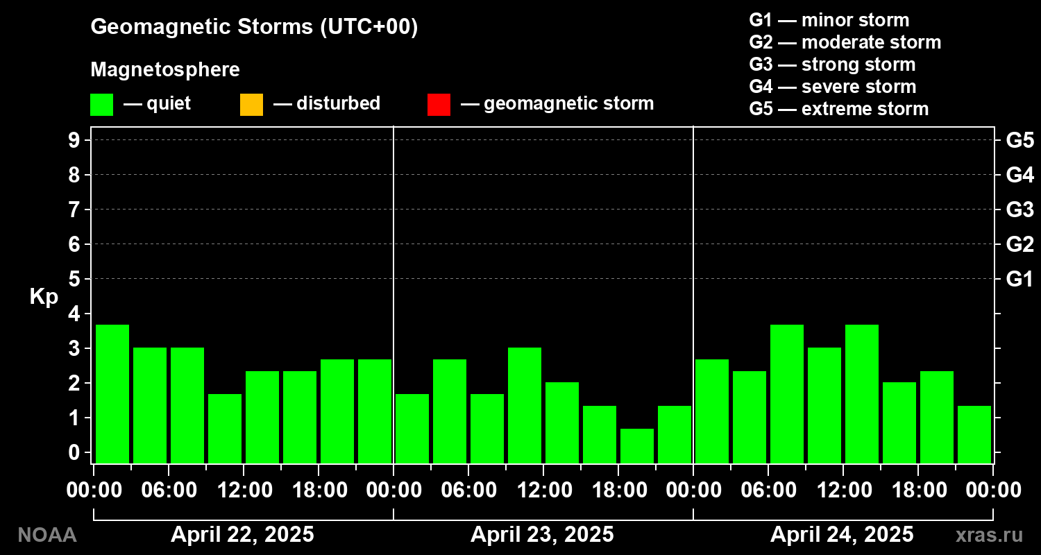 Geomagnetic index Kp for 3 days