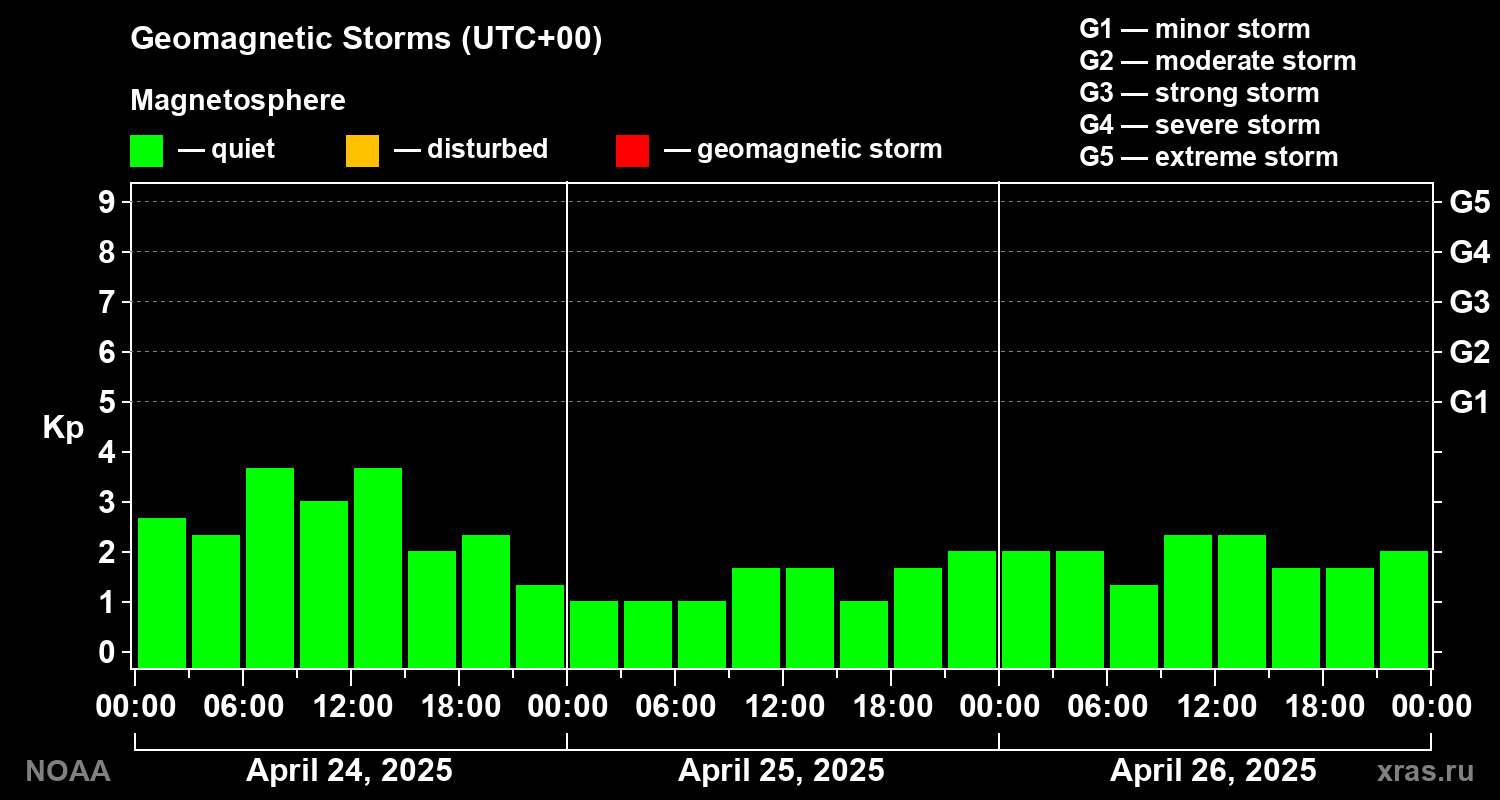Geomagnetic index Kp for 3 days