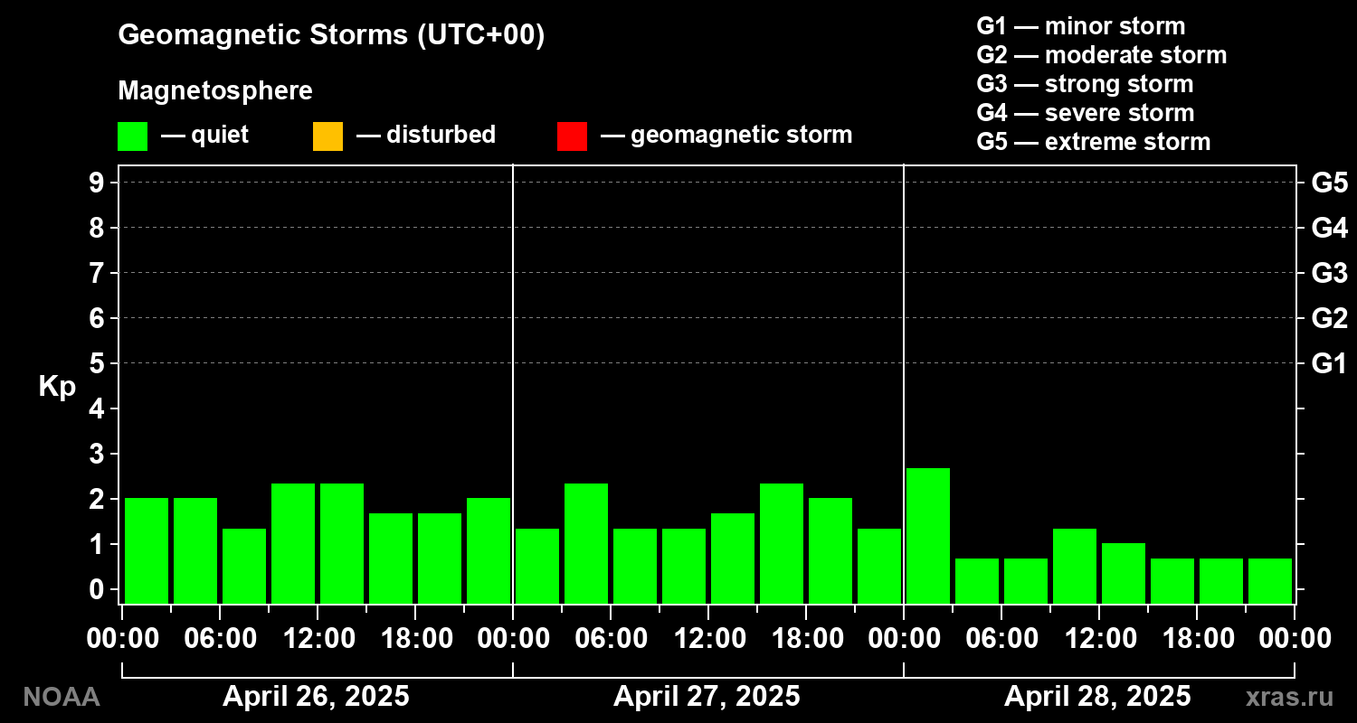 Geomagnetic index Kp for 3 days