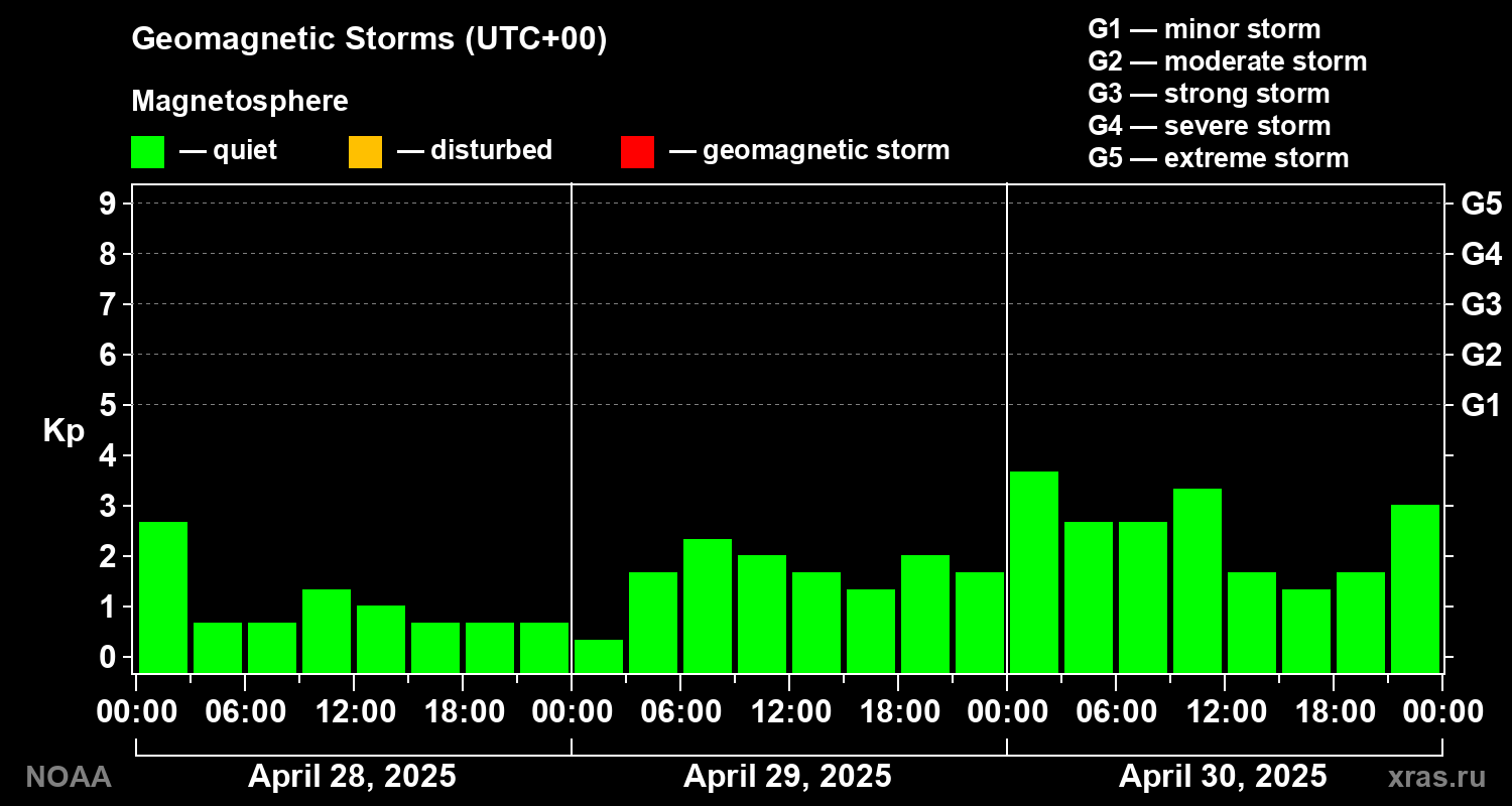 Geomagnetic index Kp for 3 days