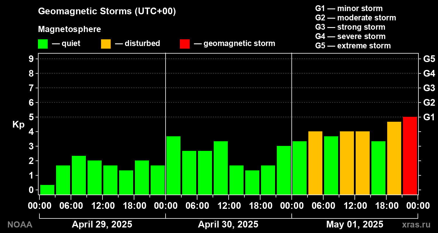 Geomagnetic index Kp for 3 days
