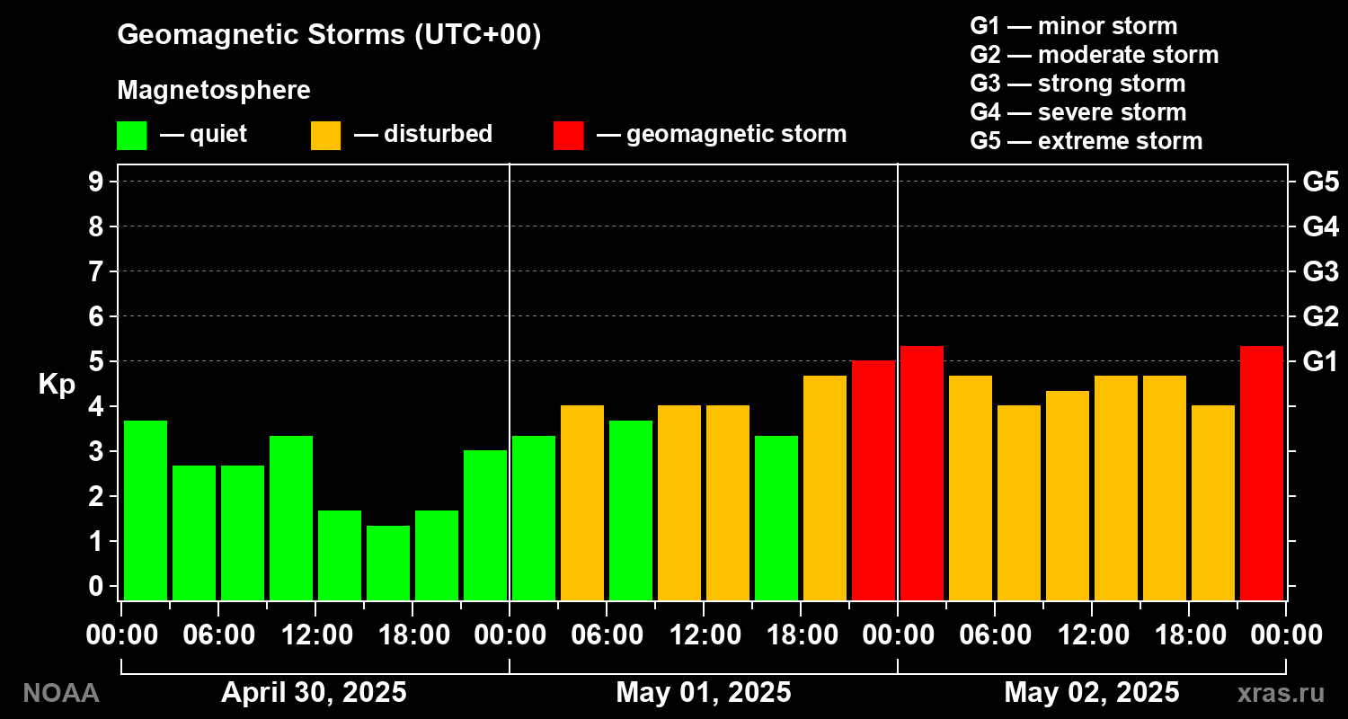 Geomagnetic index Kp for 3 days