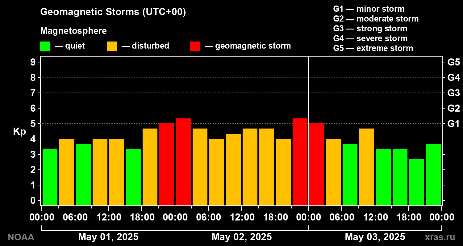 Geomagnetic index Kp for 3 days