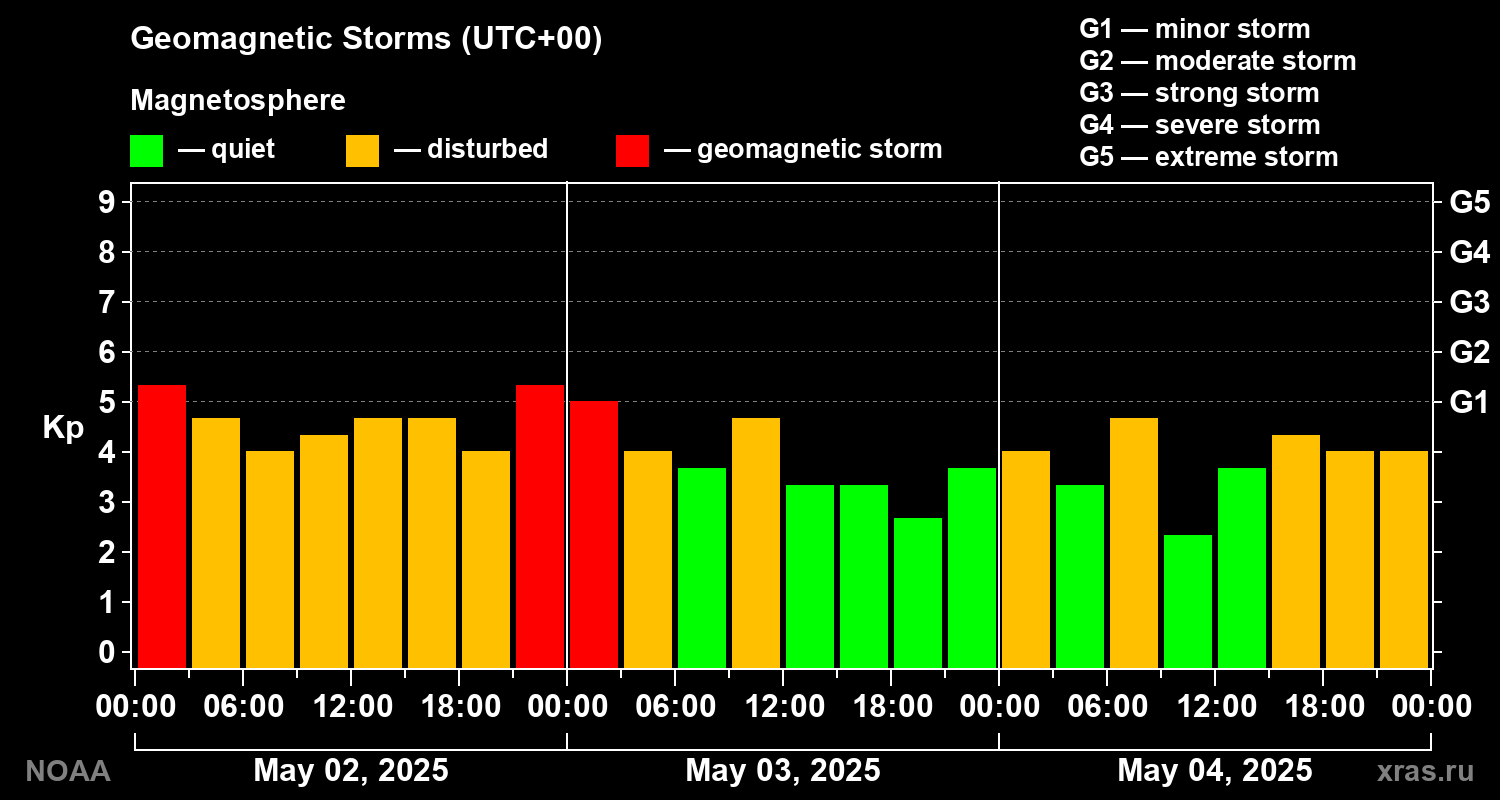 Geomagnetic index Kp for 3 days