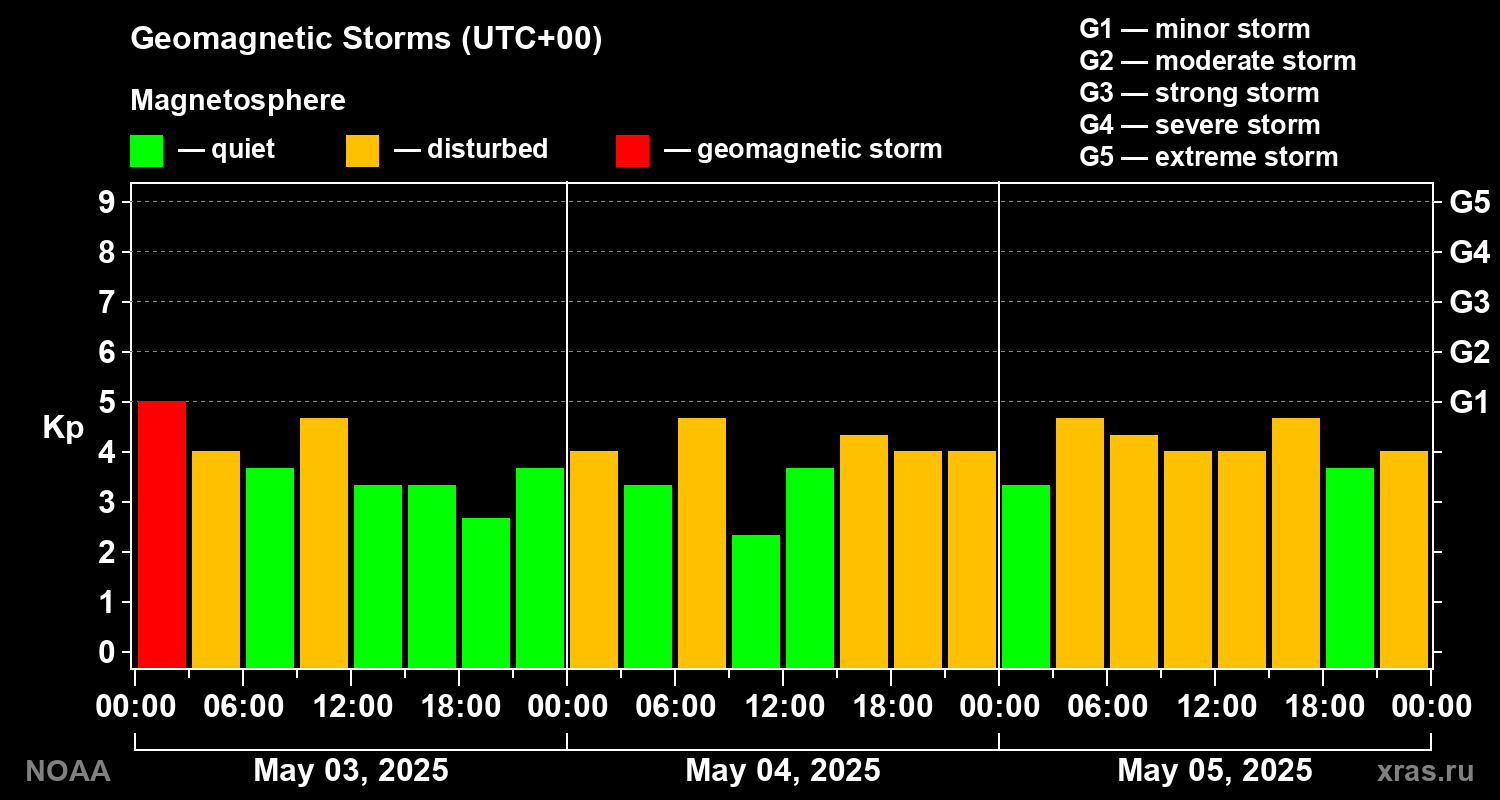 Geomagnetic index Kp for 3 days