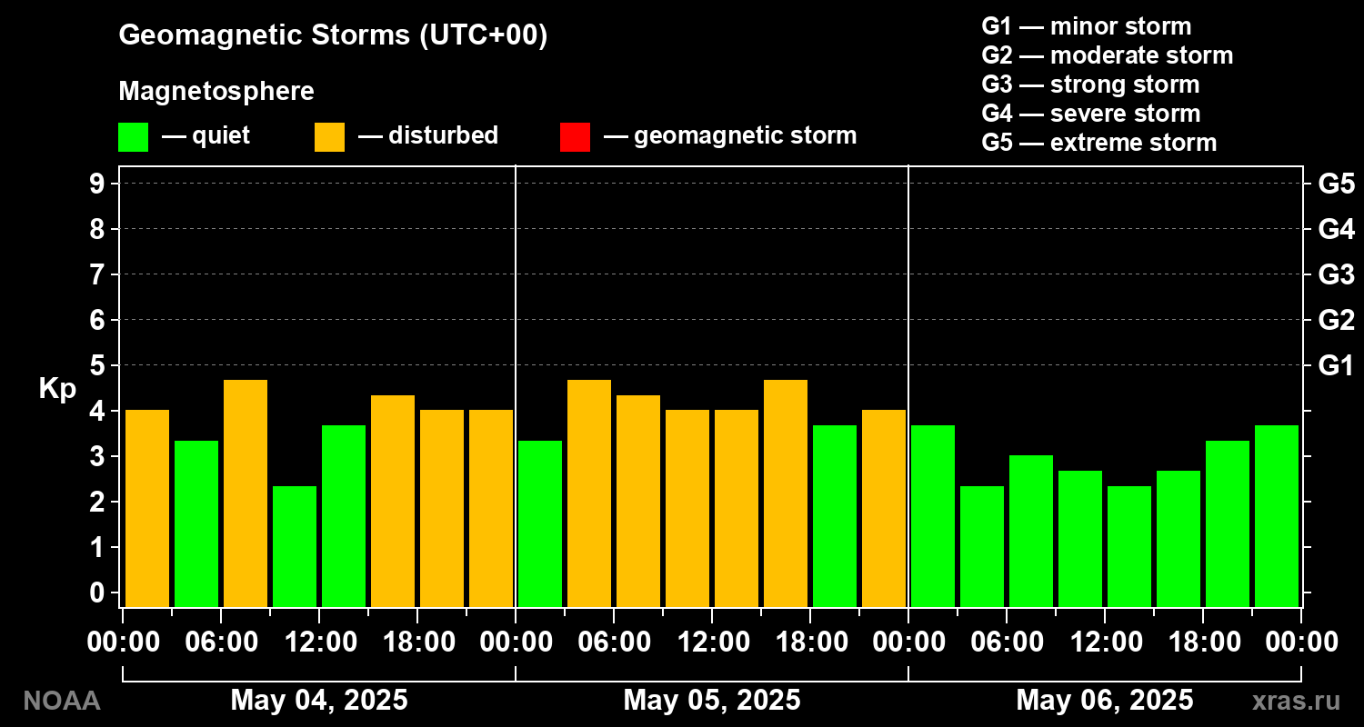 Geomagnetic index Kp for 3 days