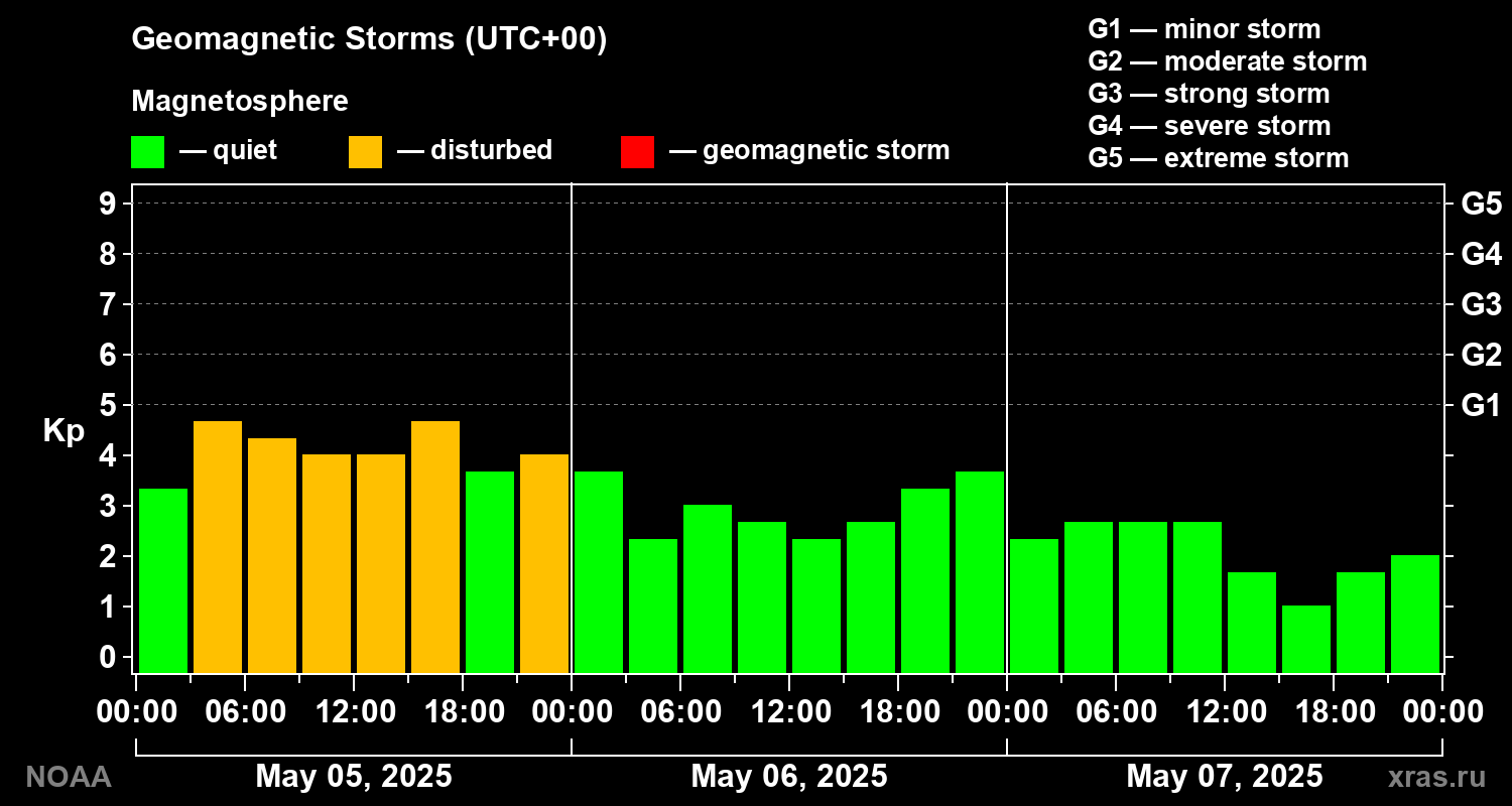 Geomagnetic index Kp for 3 days