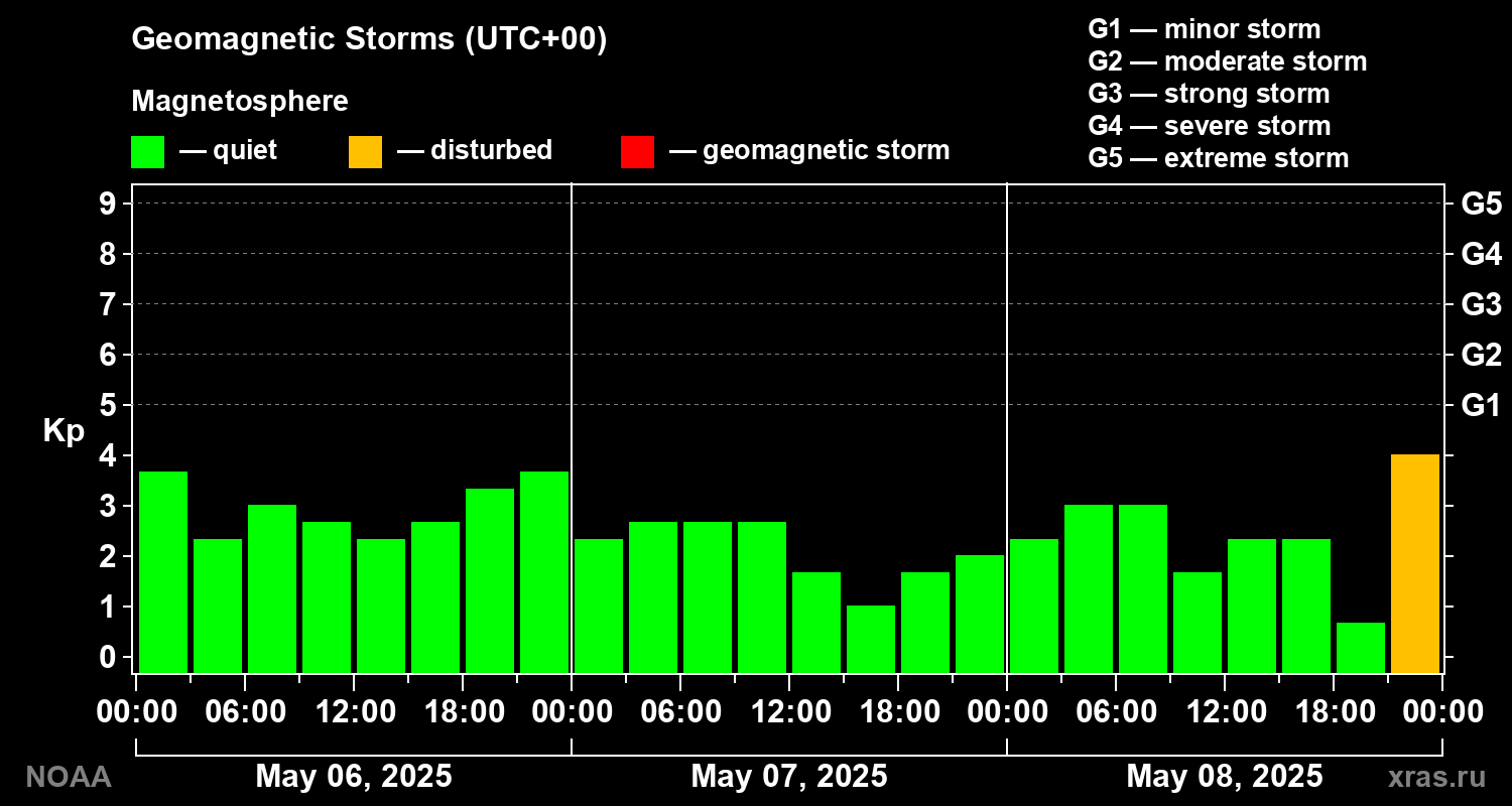 Geomagnetic index Kp for 3 days
