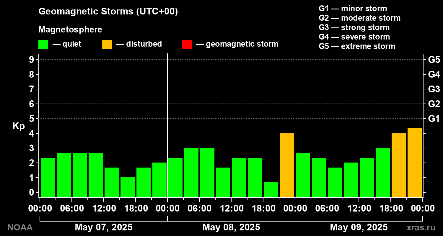 Geomagnetic index Kp for 3 days