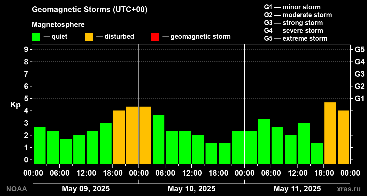 Geomagnetic index Kp for 3 days