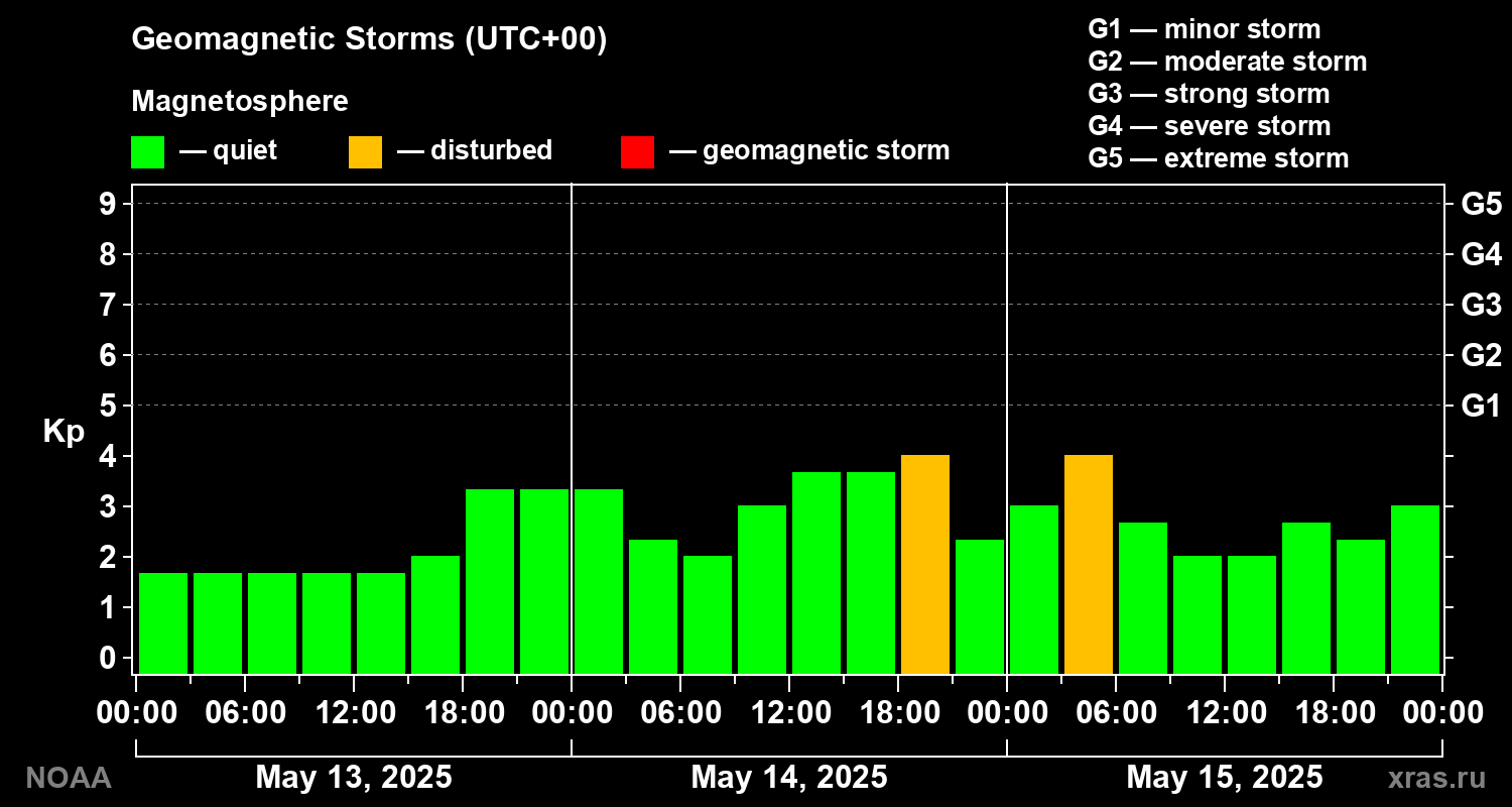 Geomagnetic index Kp for 3 days