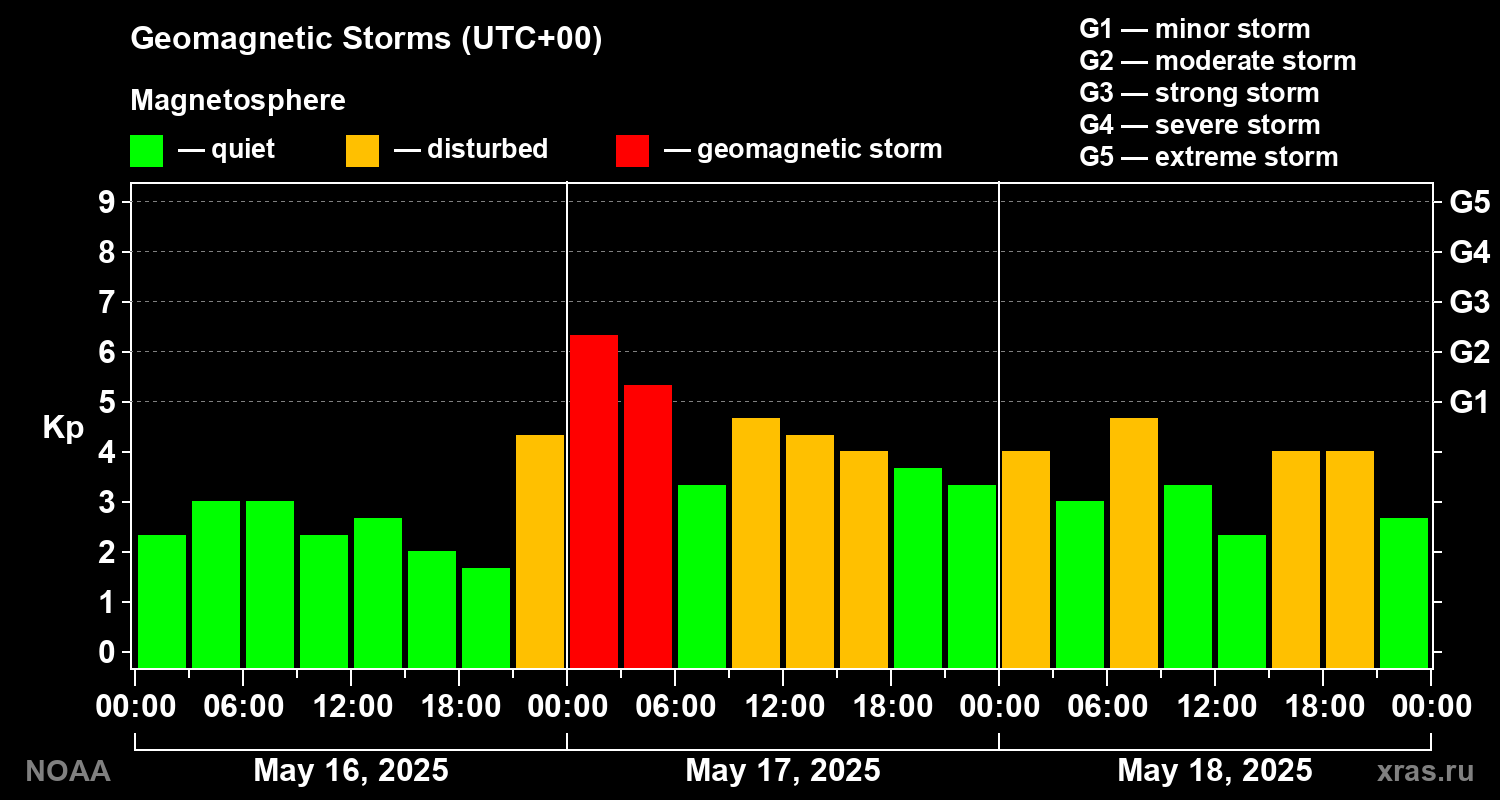 Geomagnetic index Kp for 3 days