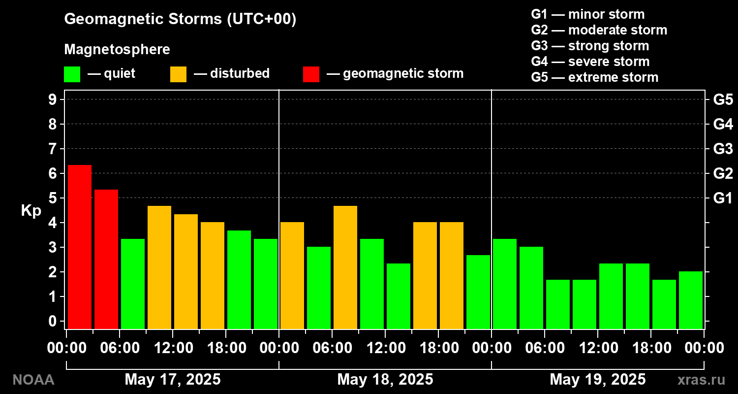 Geomagnetic index Kp for 3 days