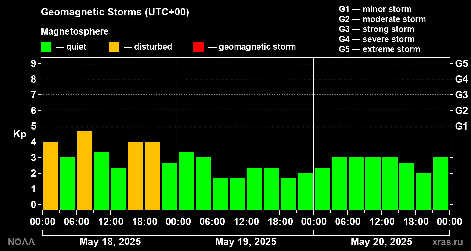 Geomagnetic index Kp for 3 days