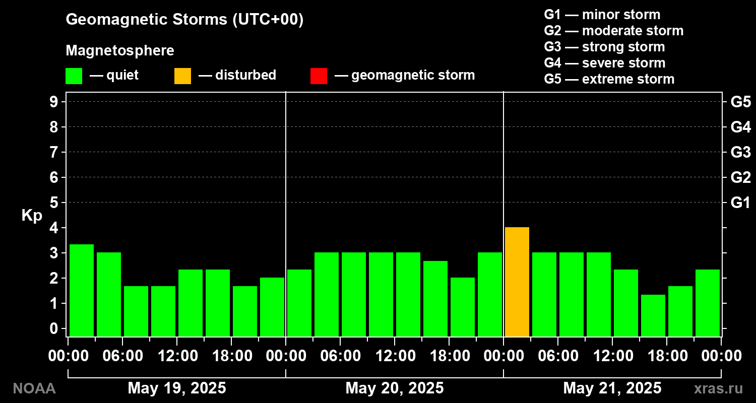 Geomagnetic index Kp for 3 days