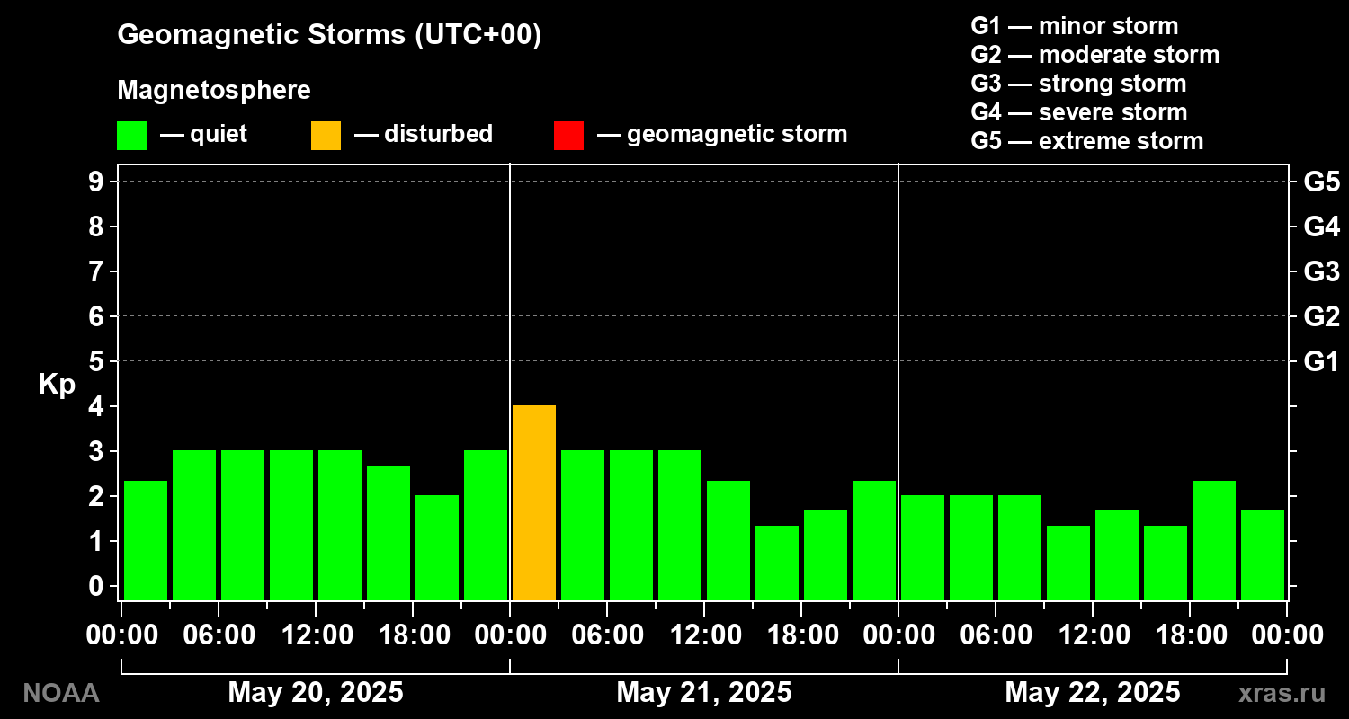 Geomagnetic index Kp for 3 days