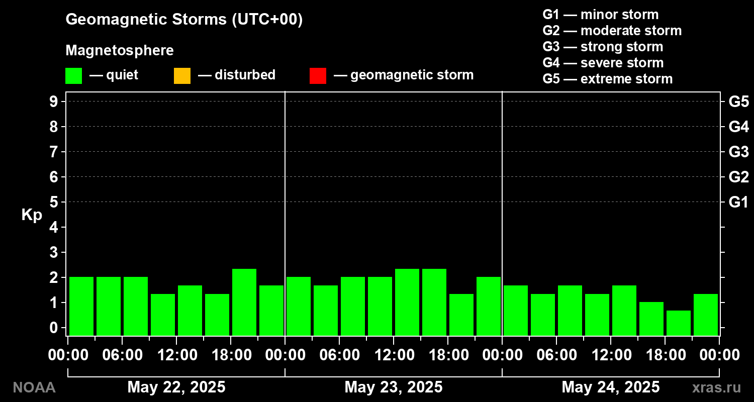 Geomagnetic index Kp for 3 days