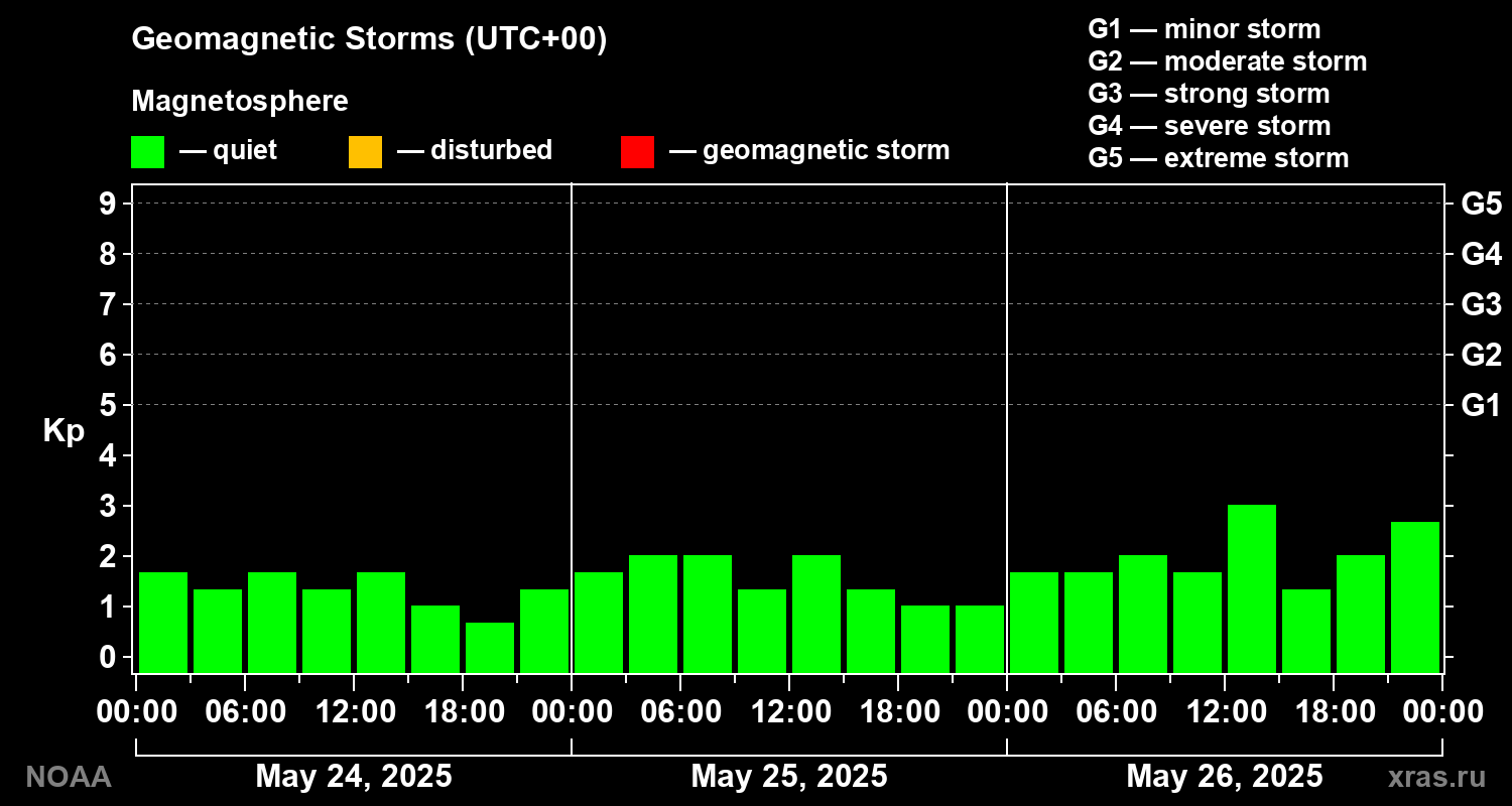 Geomagnetic index Kp for 3 days