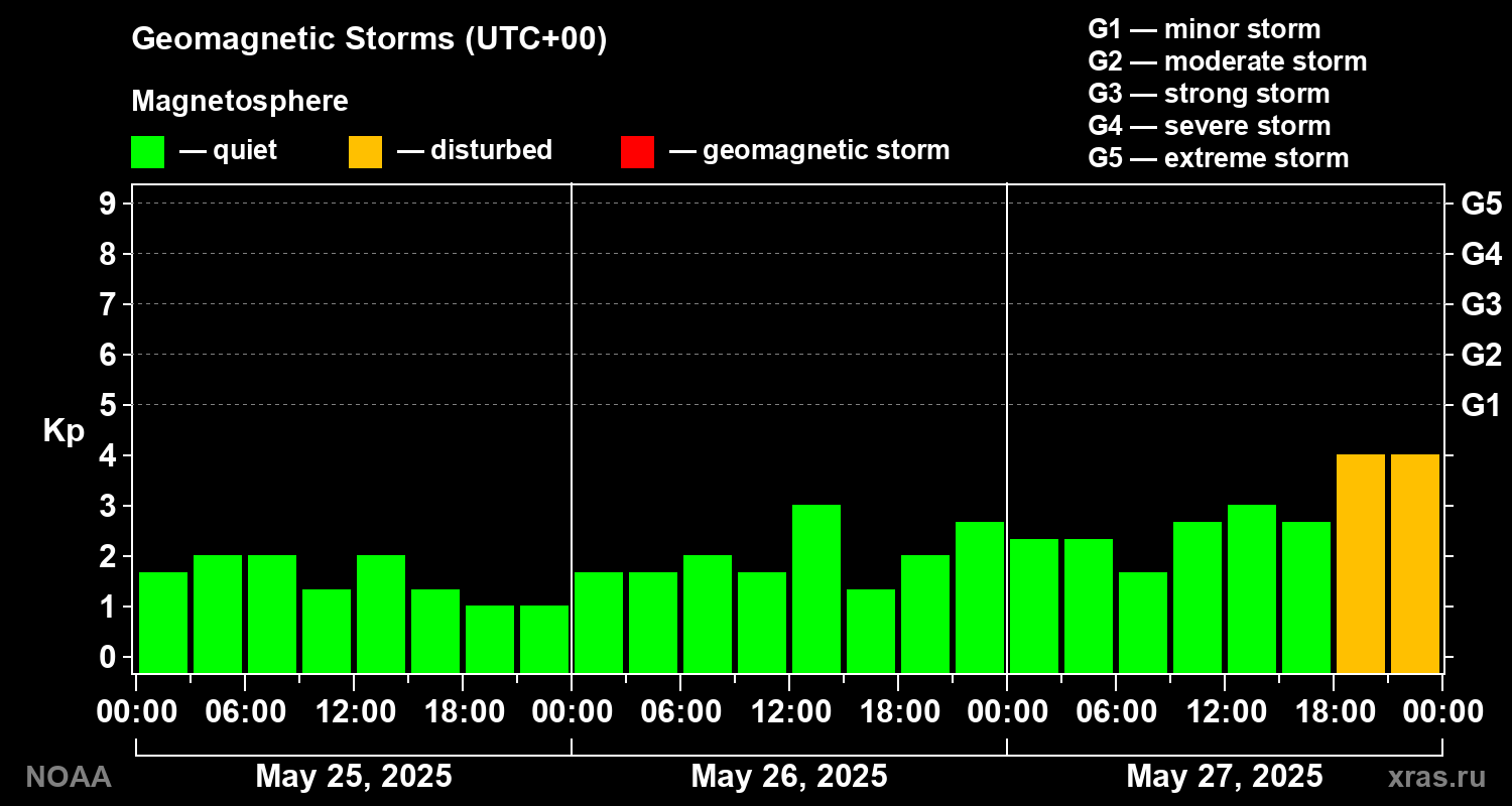 Geomagnetic index Kp for 3 days