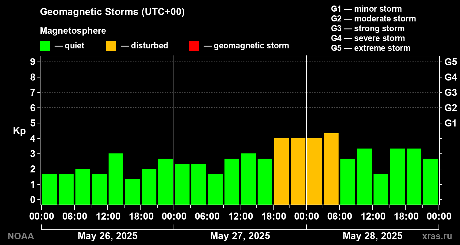 Geomagnetic index Kp for 3 days
