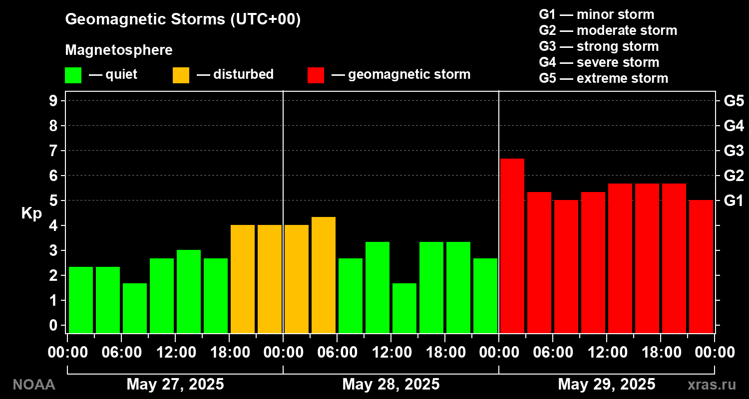 Geomagnetic index Kp for 3 days
