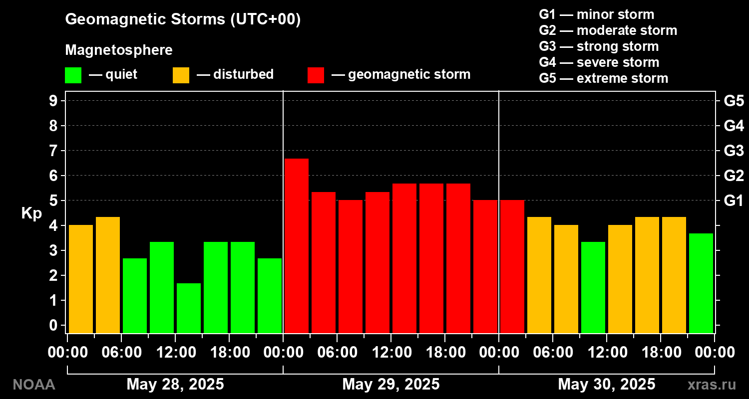Geomagnetic index Kp for 3 days