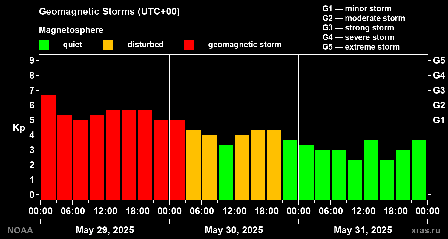 Geomagnetic index Kp for 3 days