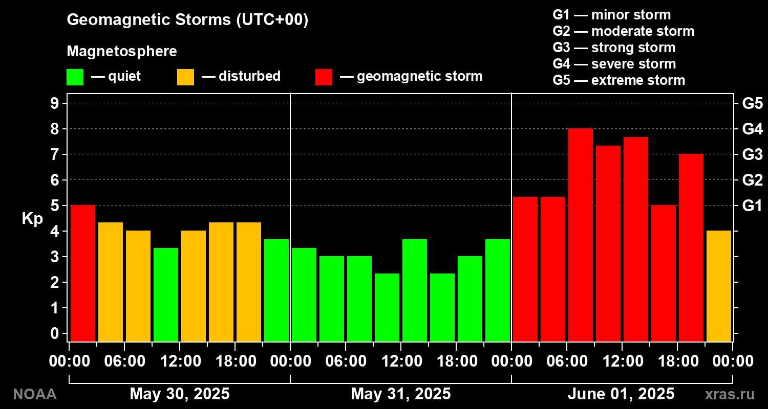 Geomagnetic index Kp for 3 days