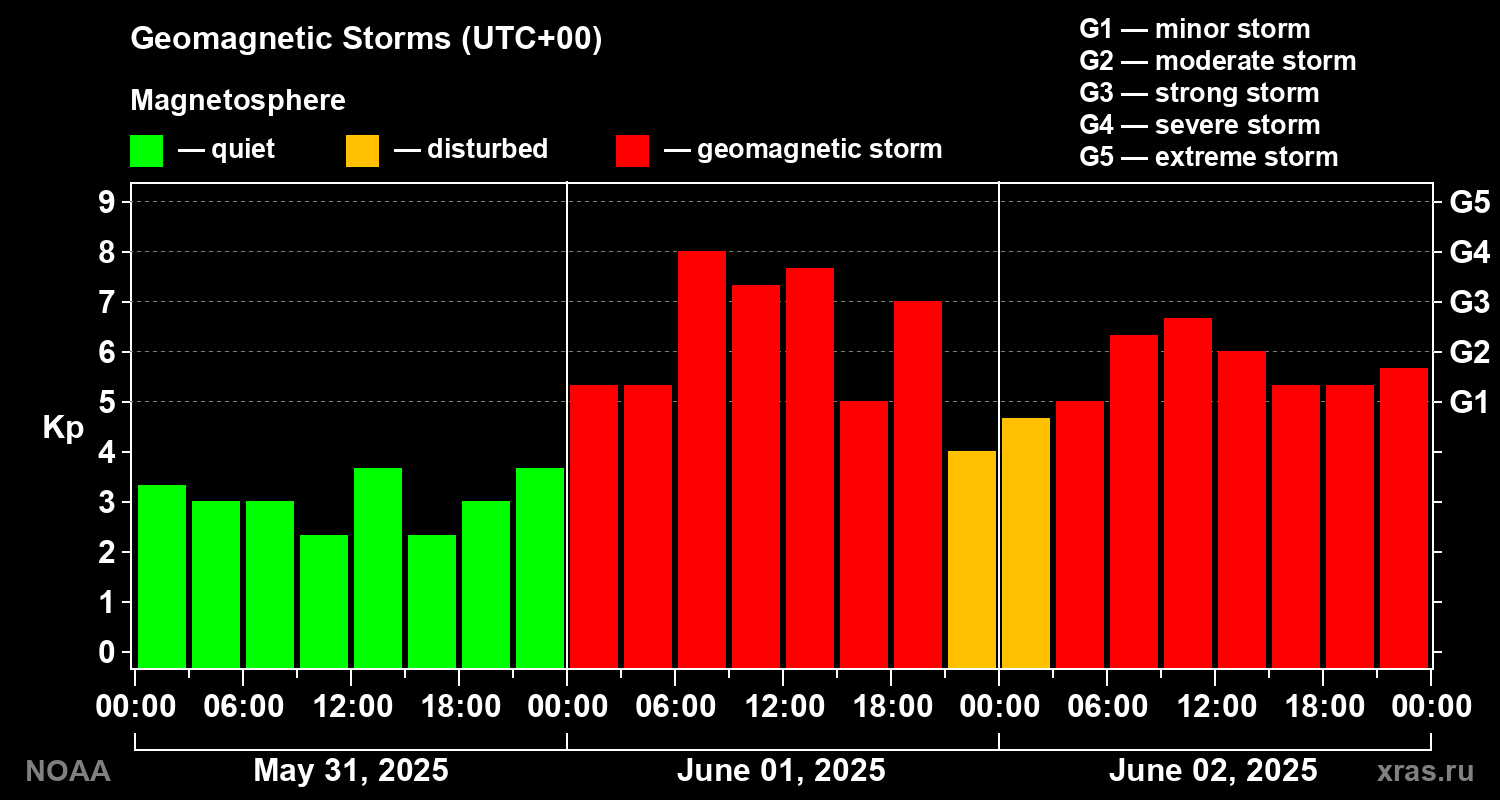 Geomagnetic index Kp for 3 days