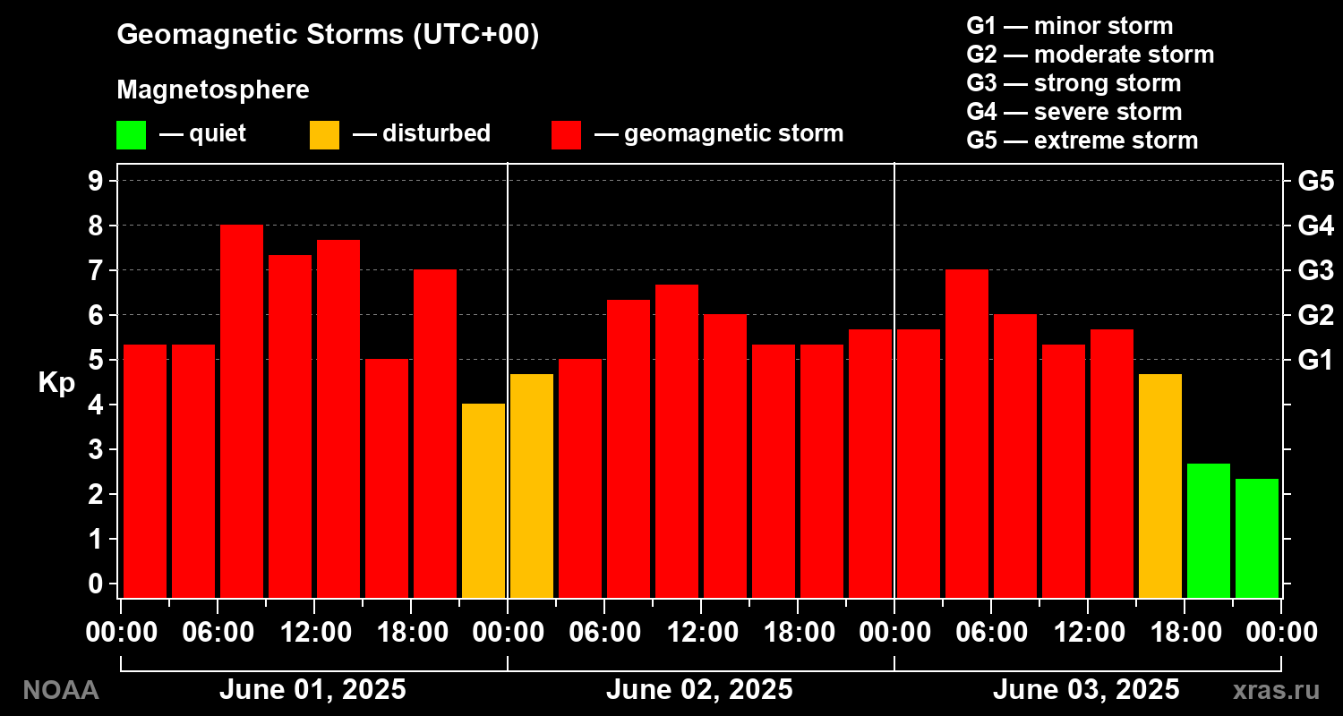 Geomagnetic index Kp for 3 days