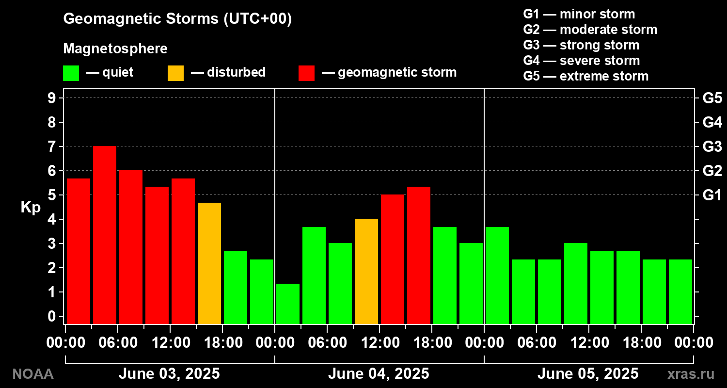 Geomagnetic index Kp for 3 days