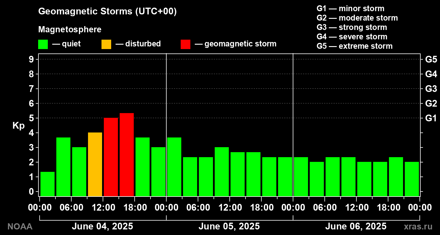 Geomagnetic index Kp for 3 days