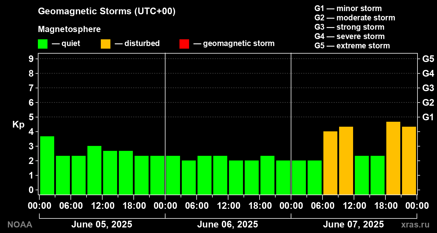 Geomagnetic index Kp for 3 days