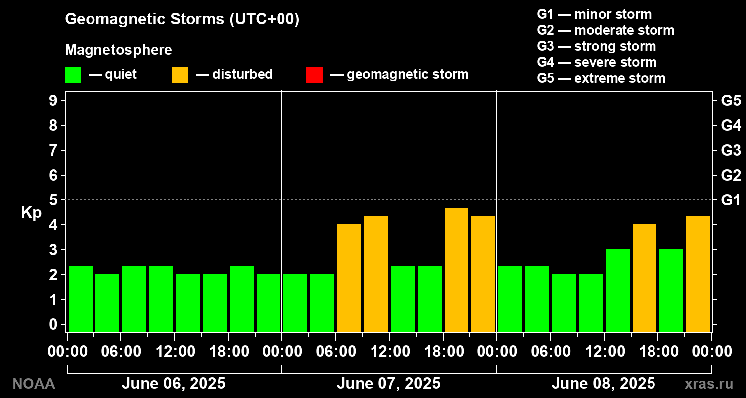 Geomagnetic index Kp for 3 days